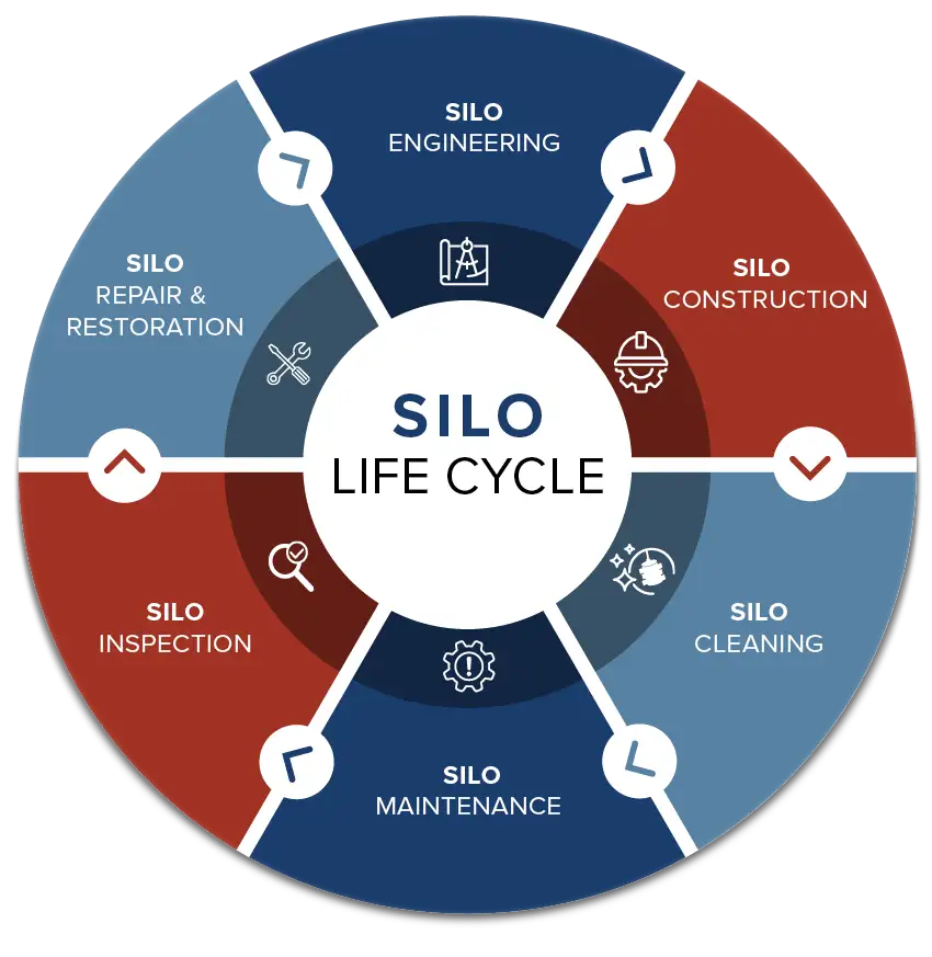 silo one call life cycle